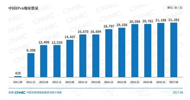 图1 中国IPv6地址数量