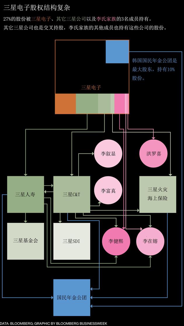 三星电子股权结构复杂