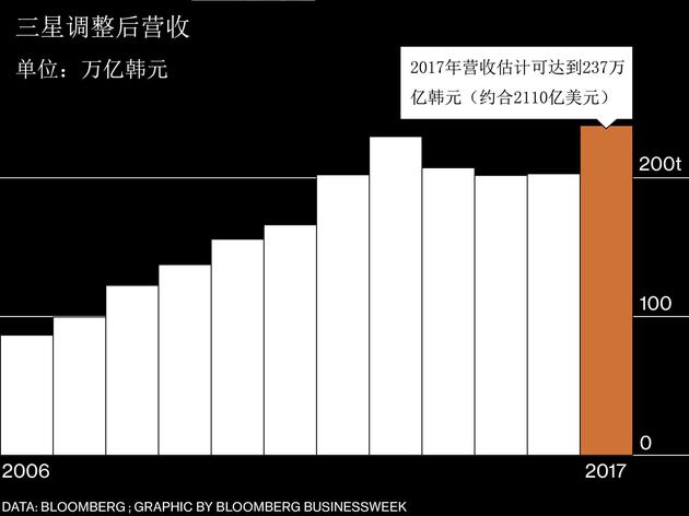 三星近10年收入情况