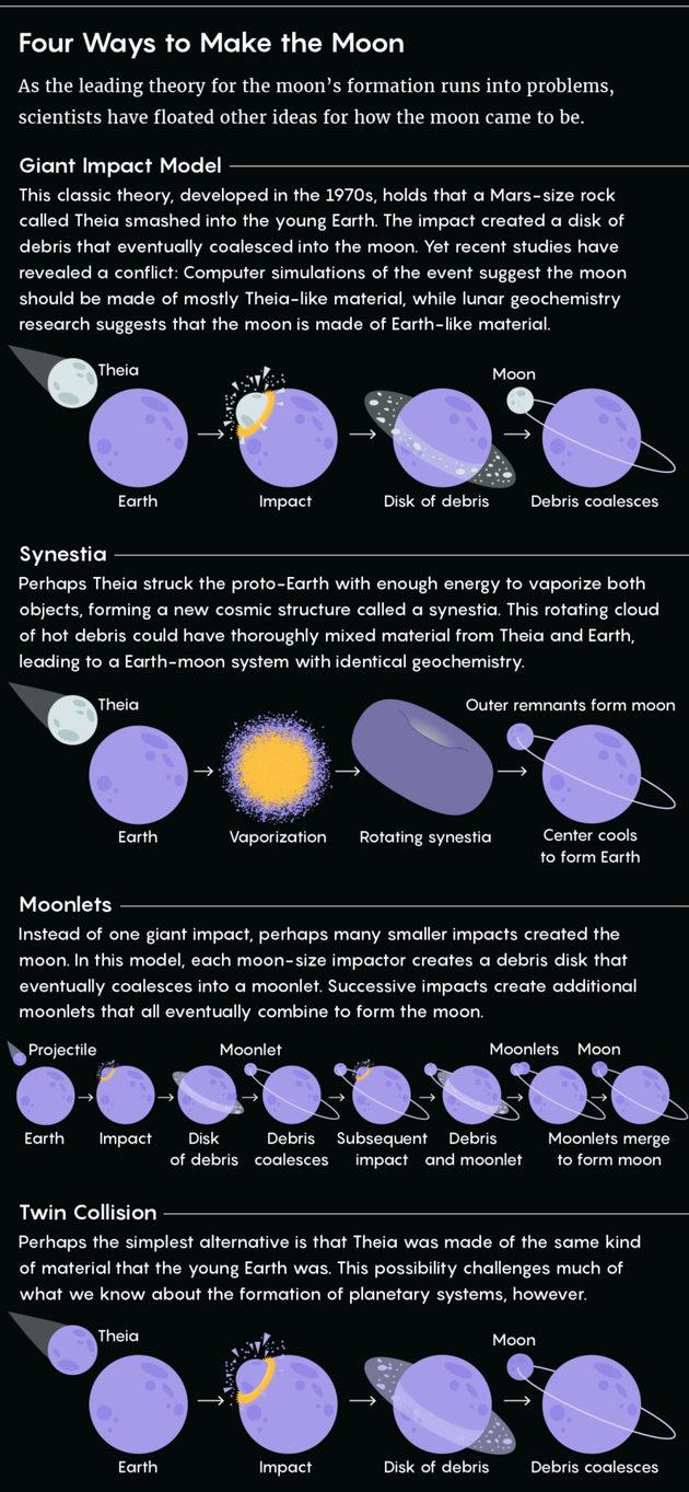 目前共有4种月球形成理论：大型碰撞；“索内斯蒂亚(Synestia)”；小卫星和双碰撞过程。