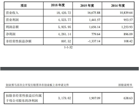 创业黑马营收情况