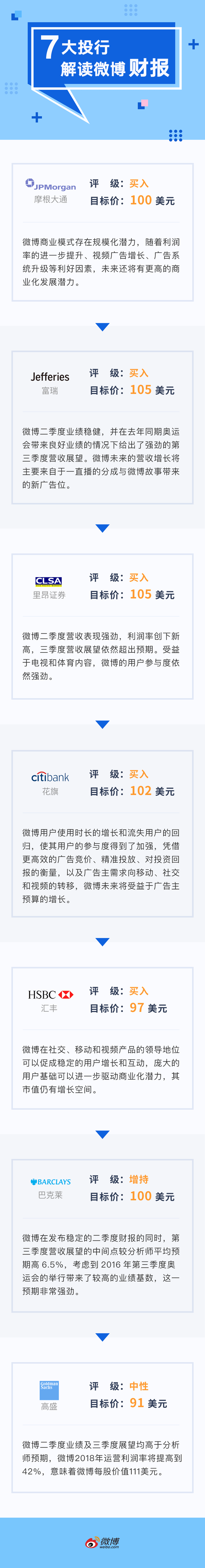 国际投行纷纷上调微博目标股价 上看超100美元