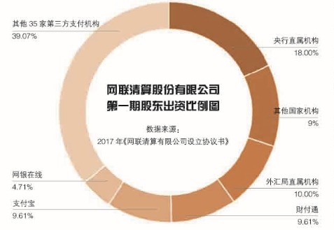 网联清算股份有限公司第一期股东比例