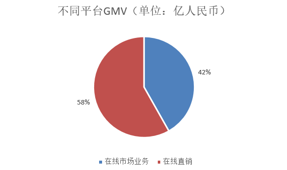 不同平台GMV变化