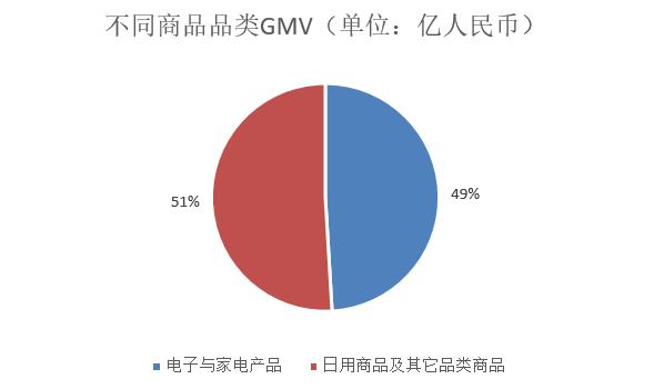 不同商品品类GMV变化