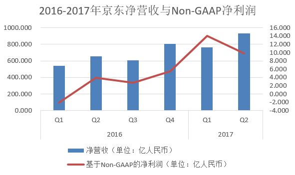 京东第二季度业绩摘要