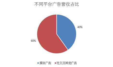 ѶڶӪ566.06Ԫ ͬ59%