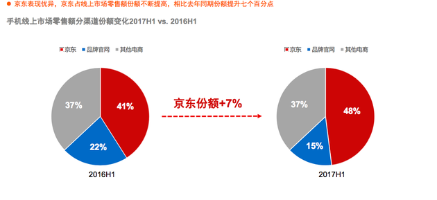GfK:京东成引领线上最核心力量 线上占比48%