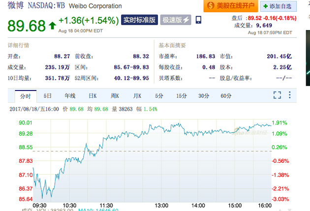 微博收盘价创新高 市值达201亿美元
