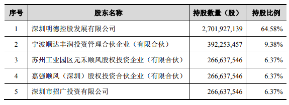 本次发行后顺丰控股前十大股东