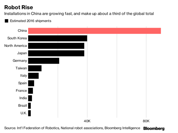 图：2016年不同国家机器人出货量估算。中国机器人安装量迅速增长，占全球总量的三分之一