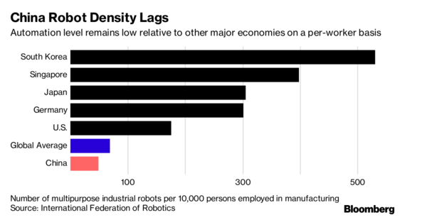 图：不同国家每万人占有工业机器人量