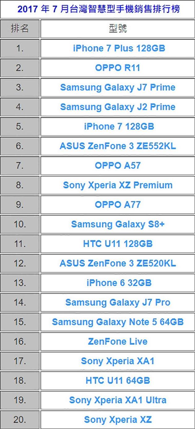 2017年7月份台湾市场智能手机销量统计报告