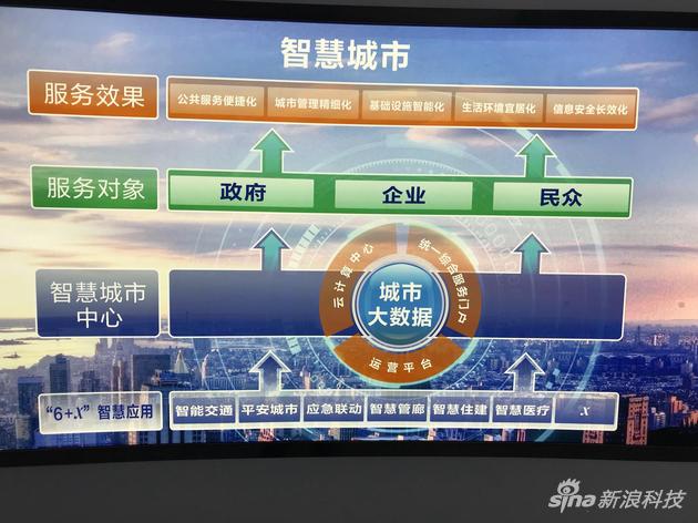 海信智慧城市
