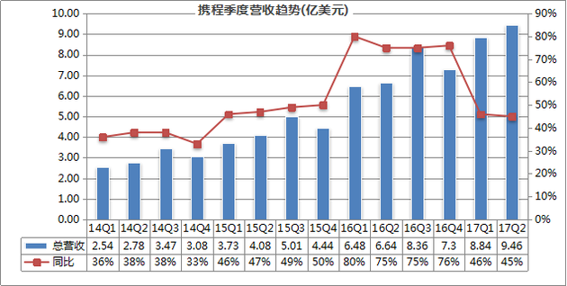携程第二季度同比扭亏 将推进旅游业全球化和低线城市战略