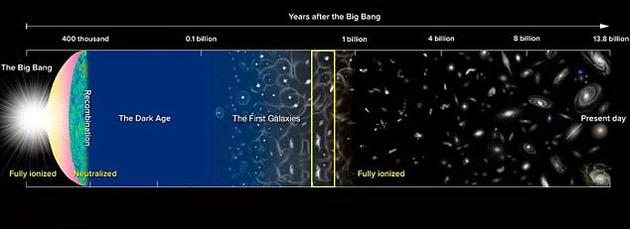 在此期间，宇宙经历了“二次电离”过程。第一批形成的星系和恒星发出的能量辐射照亮了周围的宇宙，从而“吹散”了笼罩新生星系的“浓雾”。