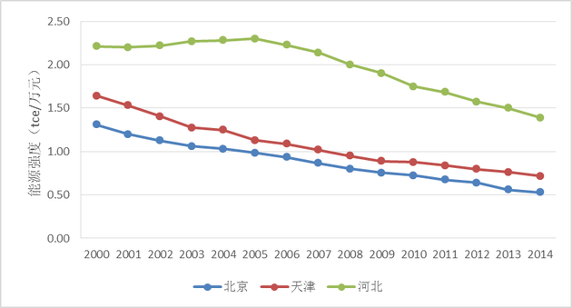 京津冀各地区历年能源强度(2000-2014年)