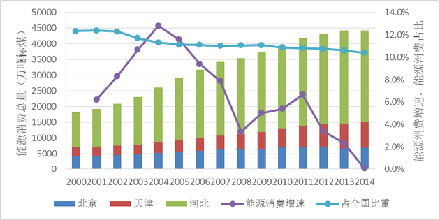 京津冀地区能源消费总量、增速及占比(2000-2014年)