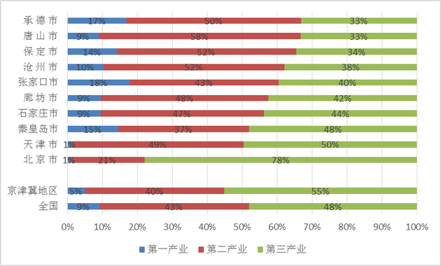京津冀地区及全国三大产业比重(2014年)