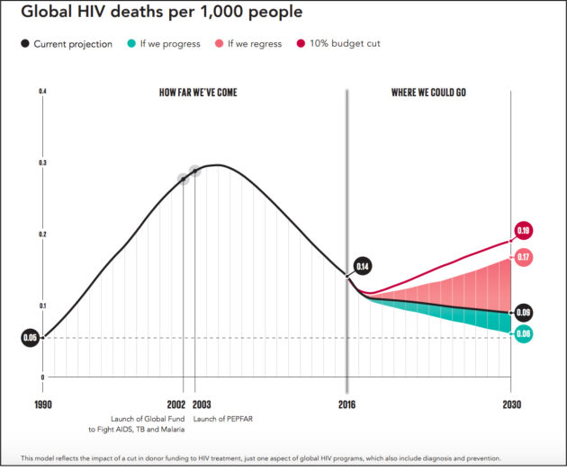 1990-2030年,全球每千人中艾滋病致死人数