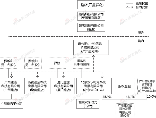 趣店公司结构