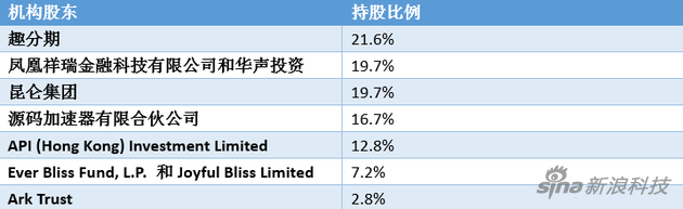 趣店主要机构股东与持股比例