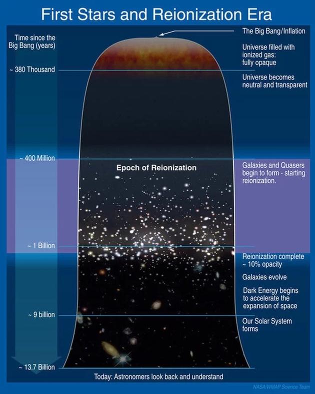 宇宙中最早期恒星和再电离纪元。