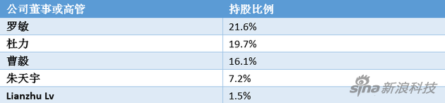 趣店董事与高管持股比例