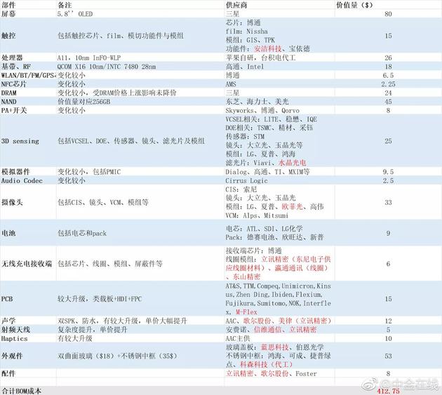 （iPhone X 物料成本清单，图片来源：微博）