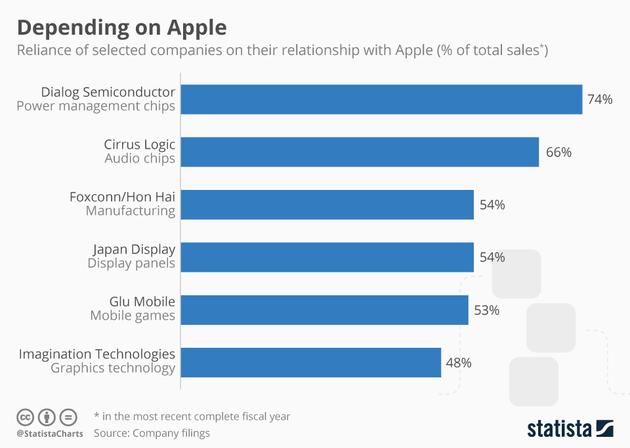 （部分供应商对苹果的依赖程度，图片来源：Statista）