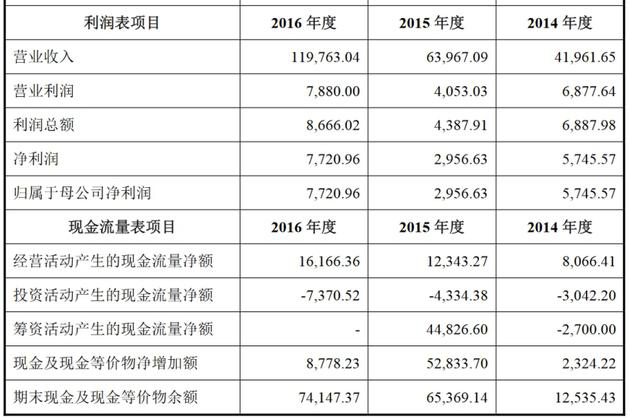 掌阅科技2014年度-2016年度财务数据