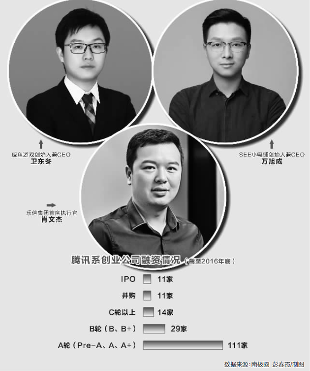 腾讯系“追梦人”:腾讯人才多被“蜜养”缺少狼性 数据来源:南极圈 彭春霞/制图