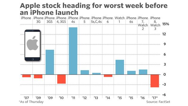 连续下跌 苹果股价或创iPhone上市首周新低