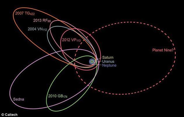 由于科学家近期首次提出第九行星的概念，科学界对第九行星的存在提出了诸多置疑。研究人员尝试在海王星外侧发现其存在的相关证据。