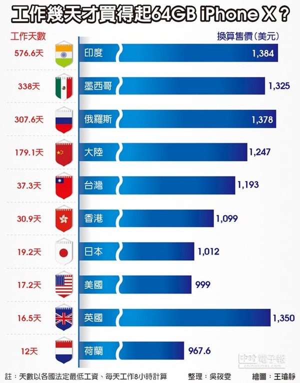图片来自中时电子报