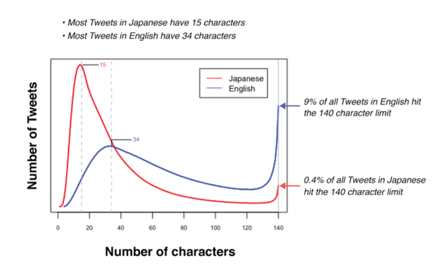 英文和日文不同字数下Twitter数量变化