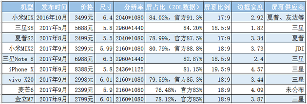 目前发布的一些全面屏手机参数