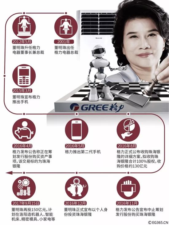  董明珠及格力多元化布局一览
