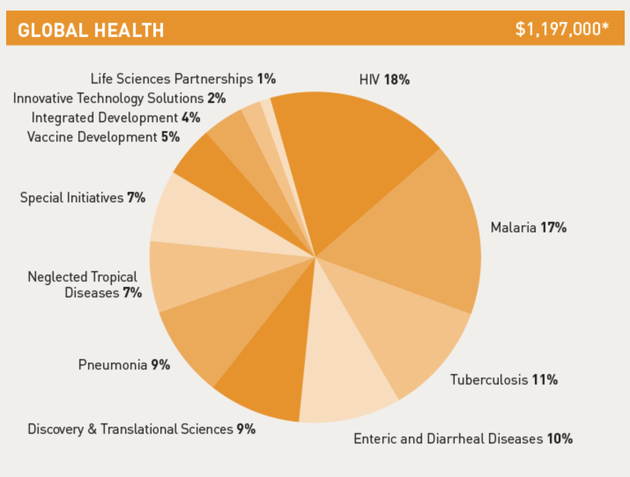 蓋茨基金會2016年用於全球健康事業的支出細分比重