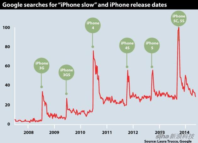 从谷歌趋势看 确实每次“iPhone慢”的搜索量都保证