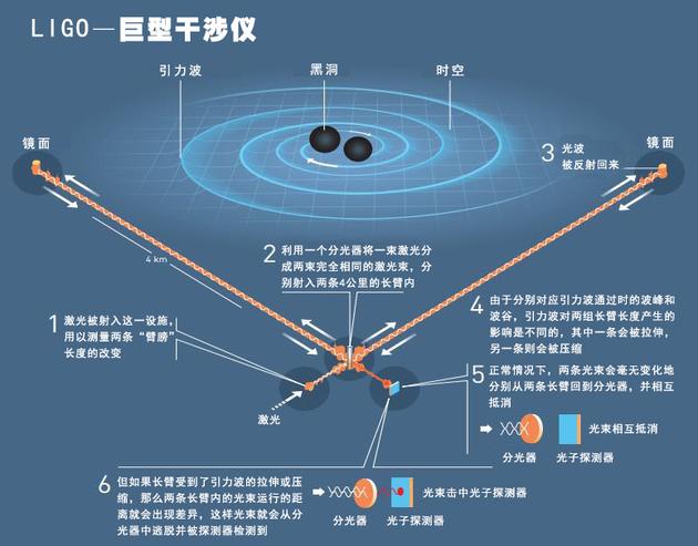 捕捉引力波信号的示意图。天文学家首次捕捉到的引力波信号来自13亿光年外两个黑洞的剧烈碰撞。当这些引力波在13亿年后经过地球时，强度已经减弱不少，它们对时空的扰动被LIGO记录下来，而这一扰动比原子核还小数千倍。