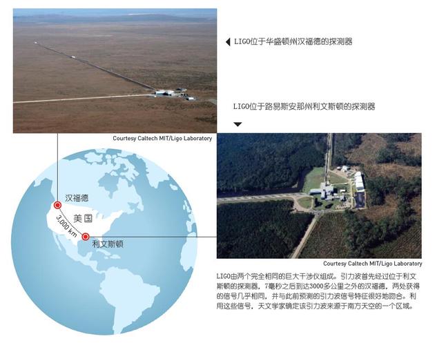 LIGO由两个完全相同的巨大干涉仪组成。