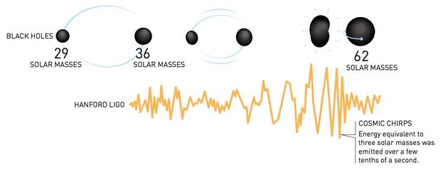 捕捉引力波信号的示意图。天文学家首次捕捉到的引力波信号来自13亿光年外两个黑洞的剧烈碰撞。当这些引力波在13亿年后经过地球时，强度已经减弱不少，它们对时空的扰动被LIGO记录下来，而这一扰动比原子核还小数千倍。
