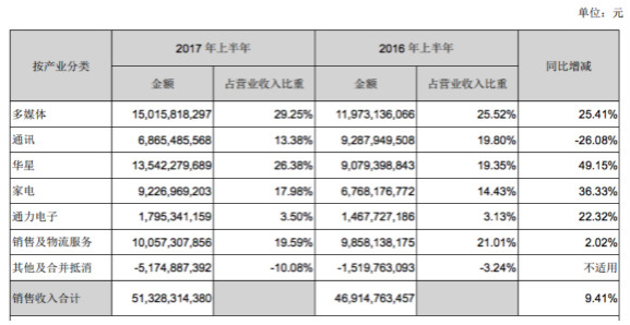 TCL集团主营业务收入构成