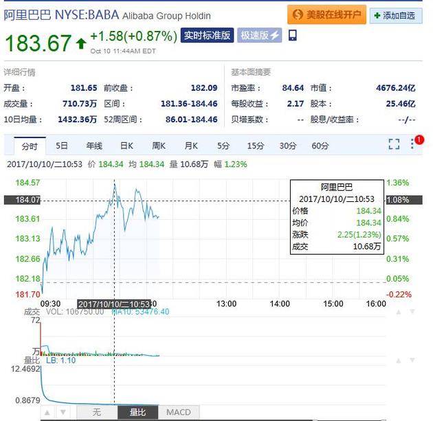 阿里巴巴瞬时股价