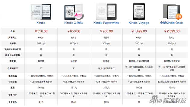 目前Kindle产品线