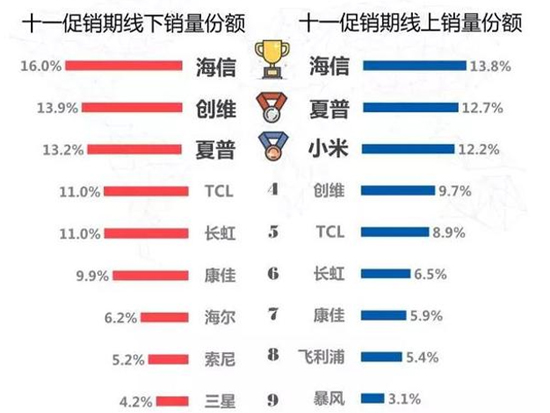 奥维云网:十一促销快报