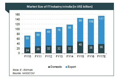 印度IT产业的市场规模