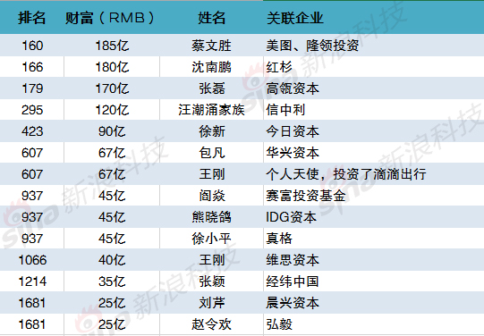 入选《2017胡润百富榜》的VC/PE/个人天使投资人