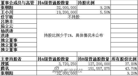 持股情况表格